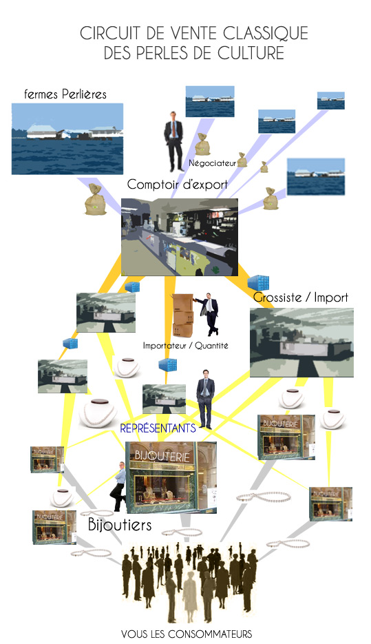 ACHEMINEMENT DE PERLES DE CULTURE DEPUIS LES FERMES PERLIERES JUSQU'AUX CONSOMMATEURS